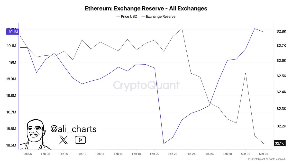 Ethereum Flashing Bullish Signals, But Rising Exchange Reserves Raise Concerns - Details 3 ali