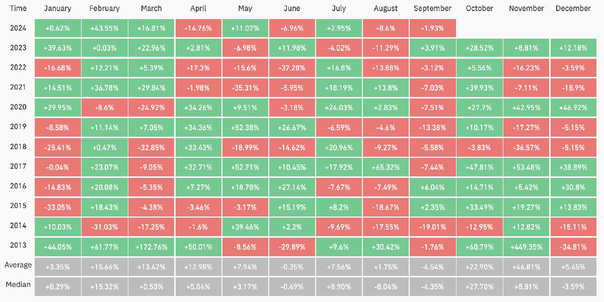 Why Is Bitcoin Price Down Today? Key Reasons Explained 1 Bitcoin seasonality