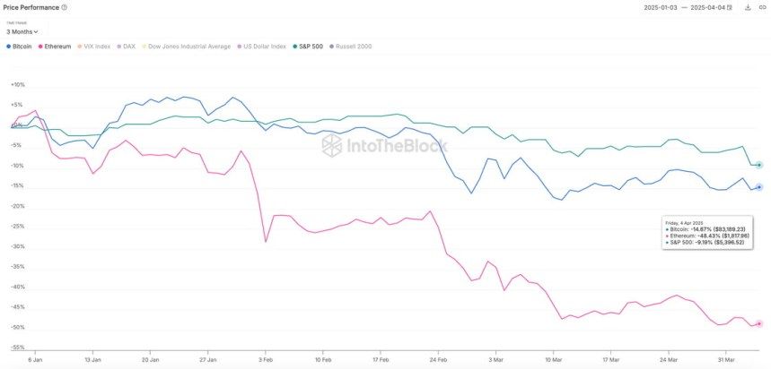 Ethereum Lags Behind Bitcoin In Q1 Performance Amid Market Downturn – Details 2 Ethereum price performance | Source: IntoTheBlock on X