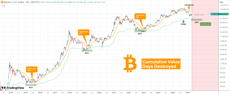 This Indicator Used To Predict Bitcoin Bottoms Is Flashing Below $50,000 1 Bitcoin price
