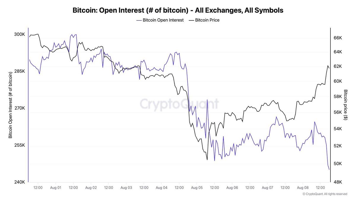 Bitcoin Price Soars Above $62,000 Again: Top 3 Reasons 1 Bitcoin open interest