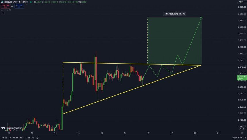 Ethereum Bullish Pattern Signals Upcoming Rally – Analyst Sets $2,870 Target 1 Ethereum ascending triangle pattern