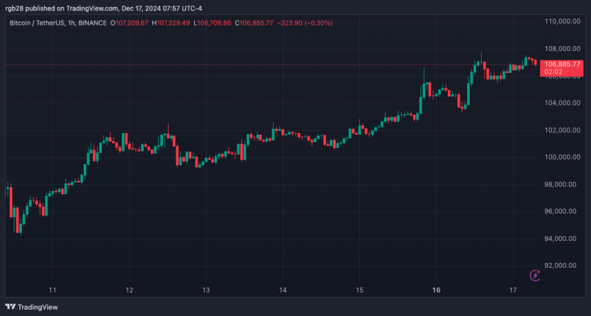 Bitcoin Could Peak Between $160,000 And $290,000 – Report 1 bitcoin, btc, btcusdt