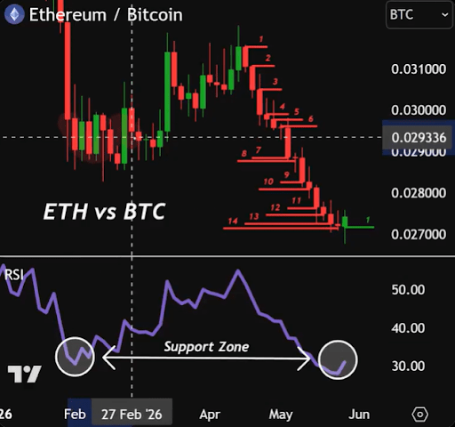 The Last Time Ethereum Did This Against Bitcoin, It Exploded Above ,000 The Last Time Ethereum Did This Against Bitcoin, It Exploded Above ,000