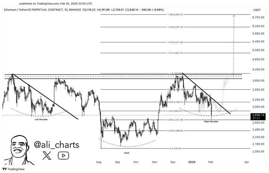 Ethereum Long-Term Bullish Structure At Risk – $2,700 Support Is Key for a $7K Target 1 Ethereum forming an inverse head and shoulders pattern | Source: Ali Martinez on X
