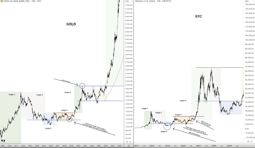 Why Bitcoin Price Could Stage A Stronger Rally Than Previous Bull Markets 3 Bitcoin price 3