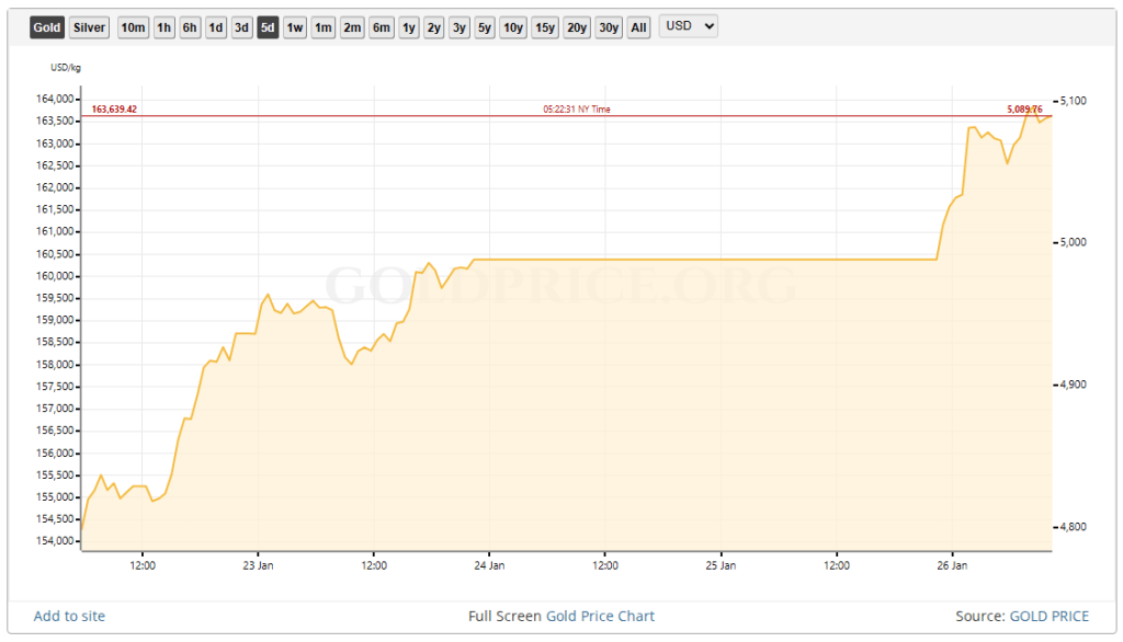 Gold Hits Record K While Bitcoin Struggles To Keep Pace