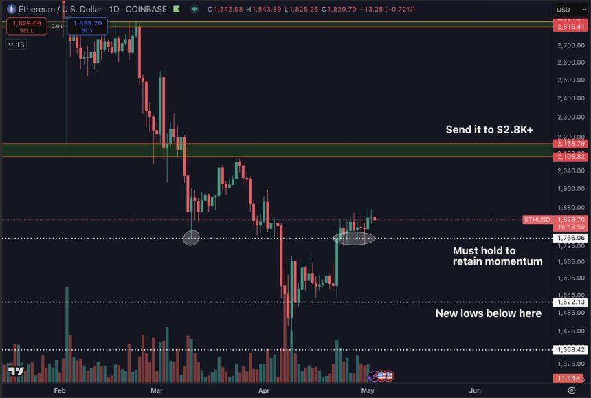 Ethereum Tests Critical Range: Breakout Or Breakdown? 2 Ethereum testing liquidity | Source: Daan on X