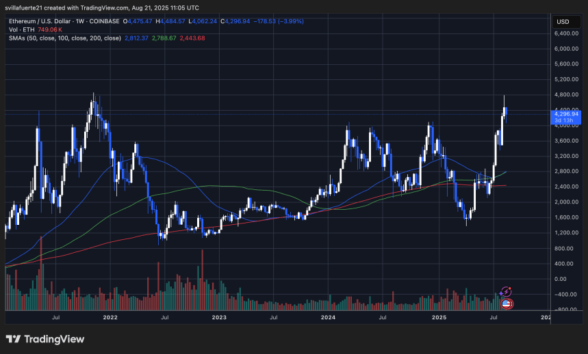 Whale Loads Up $300M Ethereum Onchain: Did He Just Catch The Bottom? 2 ETH consolidates below ATH | Source: ETHUSDT chart on TradingView