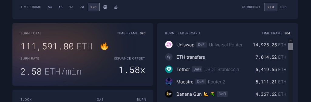 Ethereum At $2,200 Is "Hilarious"; Is A 10X Incoming? 3 Over 14,900 ETH burned in the last month | Source: Ultra Sound Money