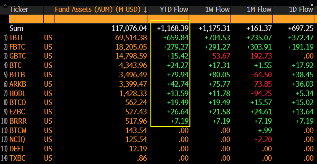 Bitcoin ETFs Bring The Heat: $1.2 Billion Flows In First 48 Hours—Analyst 1 abbb4cdb a 1e4235