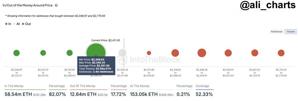 Over 52 Million ETH Bought At $2,300, Will Ethereum Bulls Defend This Support? 1 Strong support at $2,300 | Source: @ali_charts via X