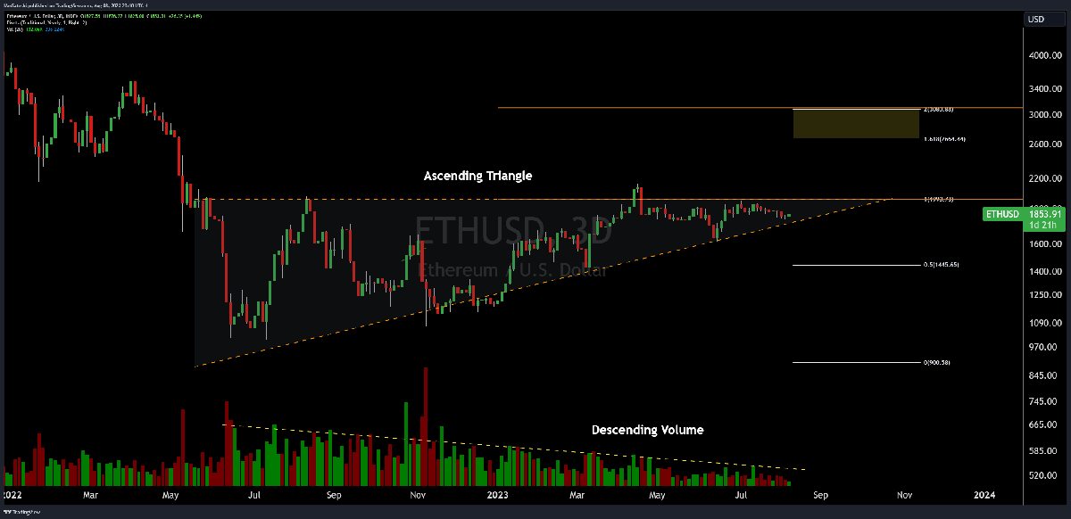 Ethereum: Historical Playbook Points To $3,800 In Coming Months 1 Ethereum ascending triangle