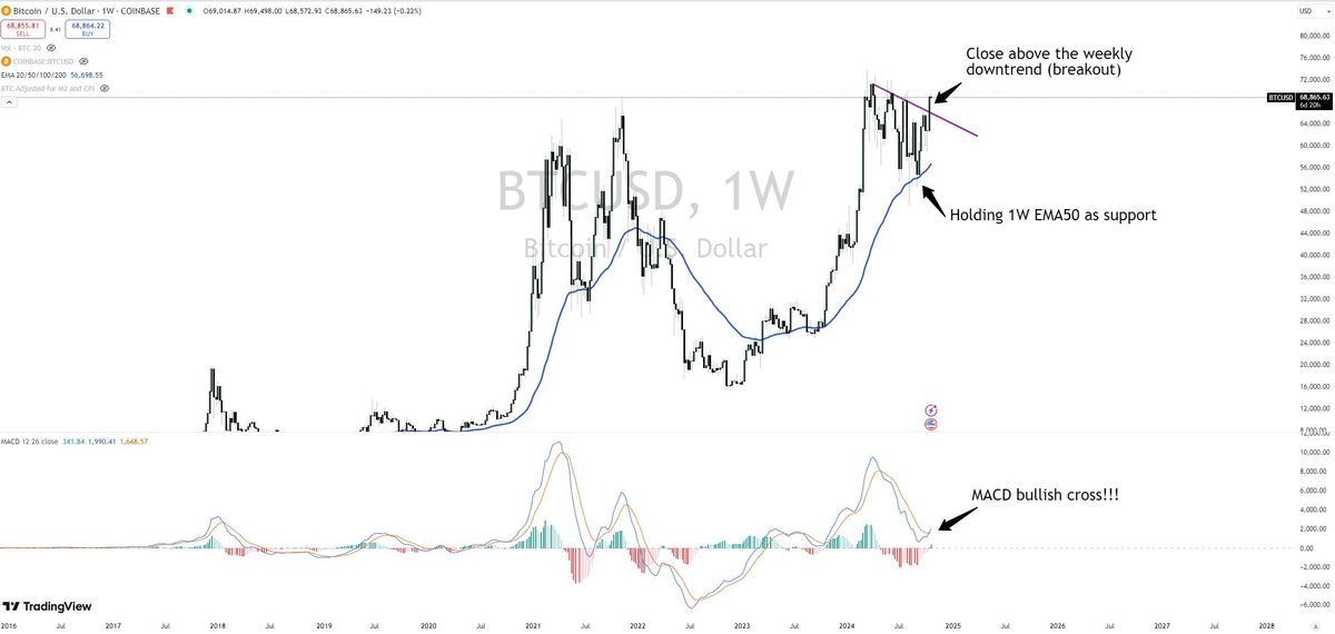 7 Reasons To Be Bullish On Bitcoin This Week 3 Bitcoin weekly chart