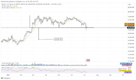 Legendary Trader Peter Brandt Says Bitcoin Could Crash To $44,000, Here’s Why 1 Bitcoin