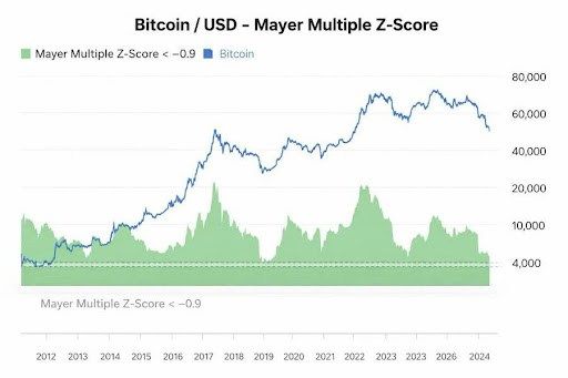 Bitcoin Drifts Into A Deep Conviction Zone, Smart Money Stays Patient 1 Bitcoin