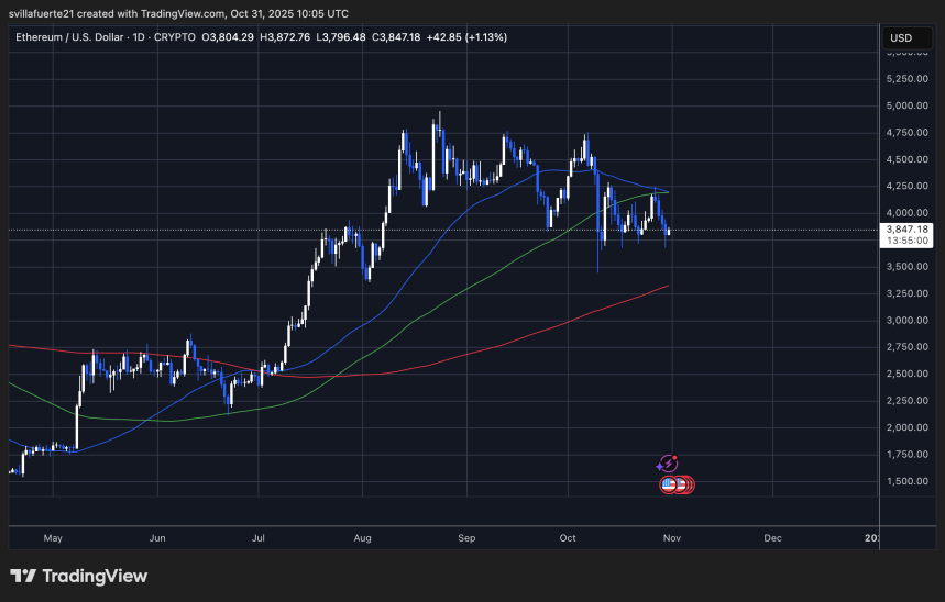 Bitmine Buys 44,036 Ethereum Worth $166M During Market Dip – Details 3 ETH consolidates around demand levels | Source: ETHUSDT chart on TradingView