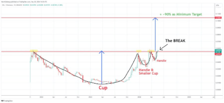 Solana Cup And Handle Pattern Means An At Least 90% Move Against Ethereum, Analyst Says 1 Solana