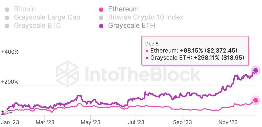 2 Reasons Why An Ethereum Mega Bull Run Is Inevitable 1 Money flowing into GETH | Source: @DefiIgnas on X