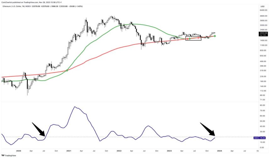 A Golden Opportunity For Ethereum? 600% Buy Signal Returns 2 ethereum ADX
