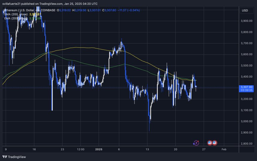 Ethereum Whales Keep Buying As Price Struggles – Expert Discloses Massive Accumulation 2 ETH testing crucial liquidity | Source: ETHUSDT chart on TradingView