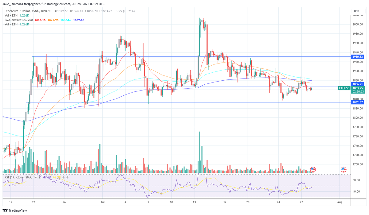 Ethereum Will Skyrocket Due To AI DAO Revolution: Arthur Hayes 1 Ethereum price