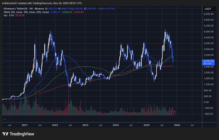 Bitmine Scoops Up Another 28,625 Ethereum ($82.1M) as Market Bleeds – Details 2 ETH testing key demand level | Source: ETHUSDT chart on TradingView