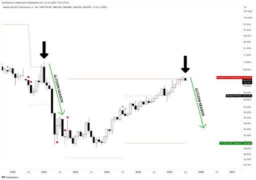 Bitcoin Dominance Just Got Rejected From TSDT Resistance That Triggered Last Altcoin Season — Details 1 Bitcoin