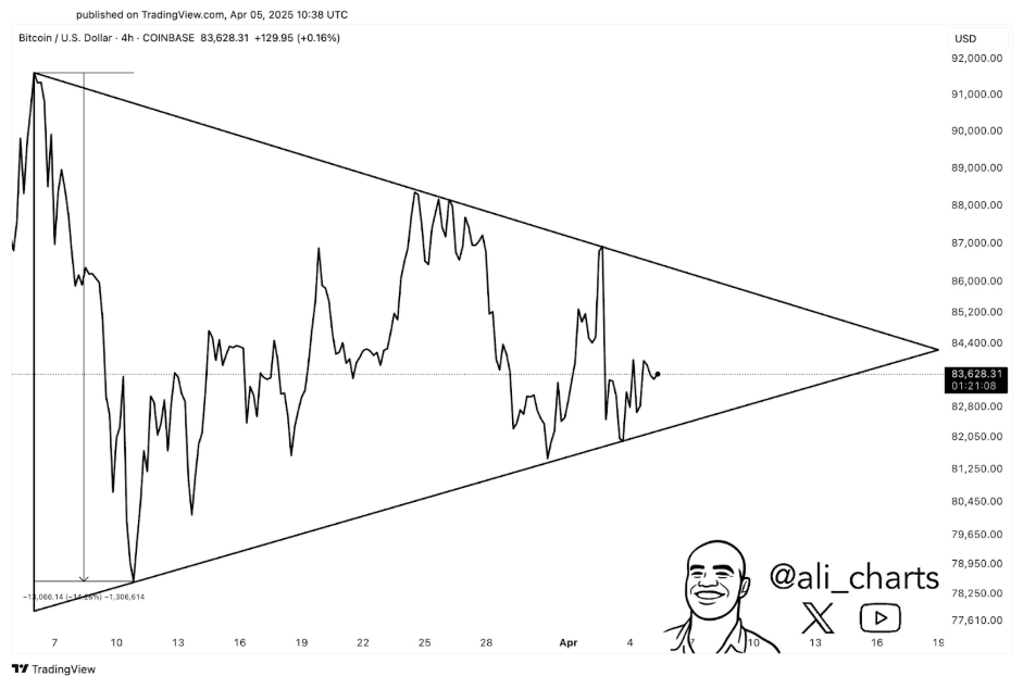 Bitcoin Price On The Verge Of 15% Breakout As Analyst Spots This Formation 2 b4a0ef8f a 9403c4