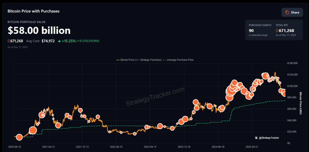 Saylor’s Long Bitcoin Bet Has Left Corporate Rivals Behind: Crypto Entrepreneur 1 b57c881d a f21833
