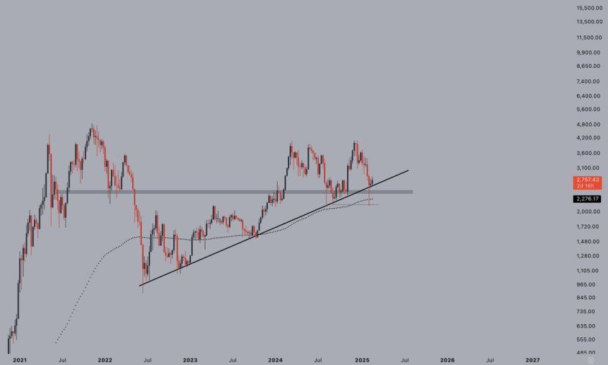 Ethereum Holds Key Support – Analyst Doubts Bears Can Defend $4K Anymore 1 Ethereum holds bullish structure | Source: Jelle on X