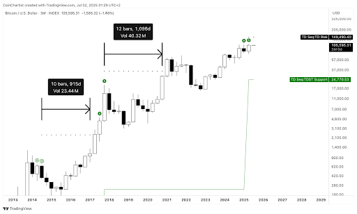 TD9 Setup On Bitcoin Price Chart Suggests It Could Take 4 Years To Reach $149,000 — Details 2 Bitcoin