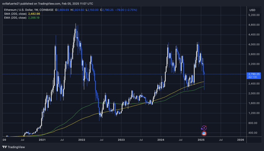 Ethereum Is Testing Key Support on the ETH/BTC Chart – A Parabolic Move Could Be Next 2 ETH holds key trend levels | Source: ETHUSDT chart on TradingView