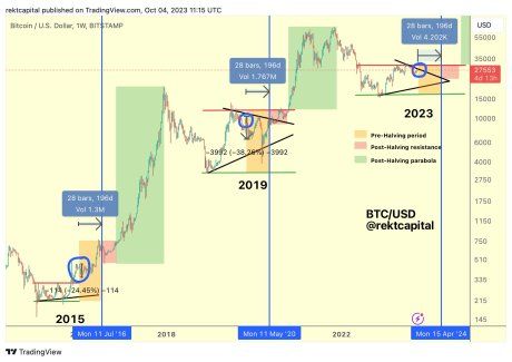What To Expect If Historical Bitcoin Halving Cycles Repeat 1 Bitcoin halving
