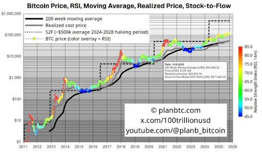 Why The Bitcoin Price Might Never Drop Below $100,000 Again 1 Bitcoin