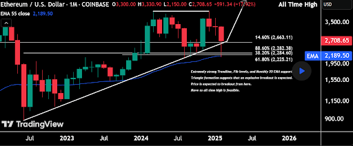 Ethereum Price Prediction: Extremely Strong Support And Monthly 55 EMA Says ETH Is Headed For $4,867 1 Ethereum