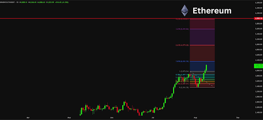 Market Expert Says Sell All Ethereum By October, Here’s Why 1 Ethereum