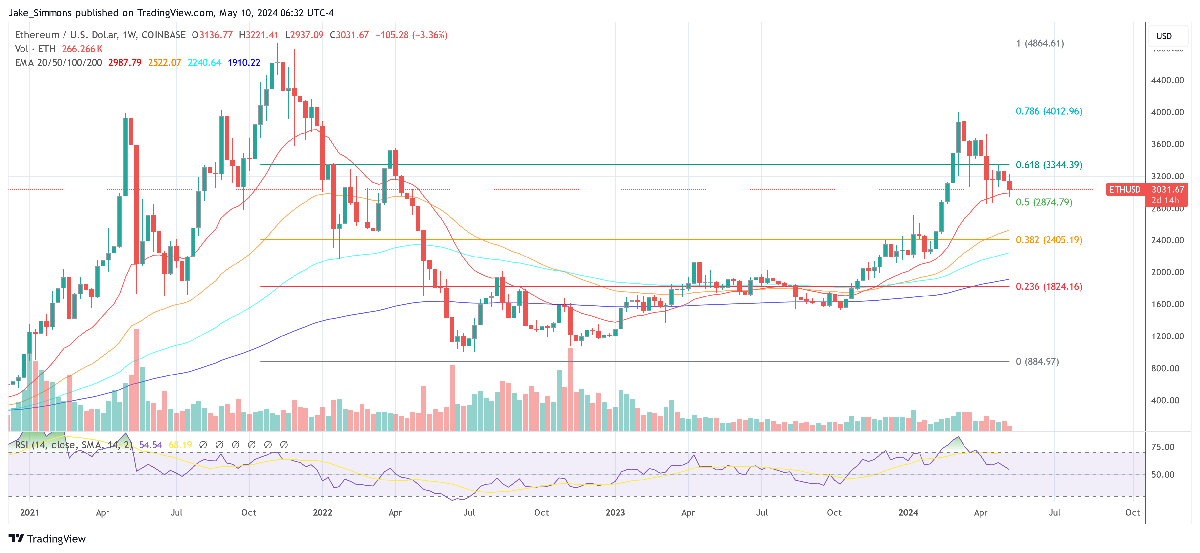 Crypto Expert Forecasts The 'Age of Ethereum': What This Means 1 ETH price
