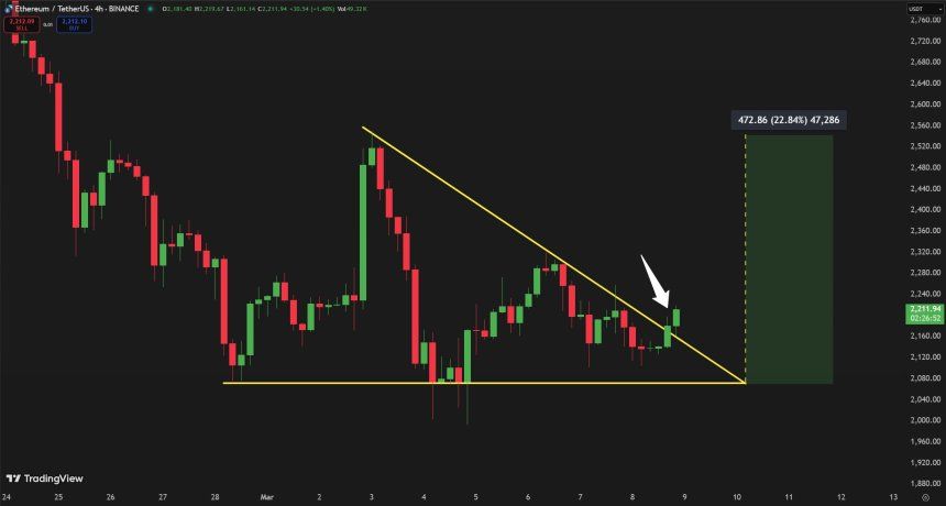 Ethereum Breaks Out Of Descending Triangle Pattern – Fakeout Or Recovery Rally? 2 Ethereum Breaking Above Descending Triangle | Source: Carl Runefelt on X