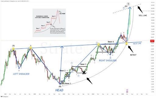 Inverse Head And Shoulders Breakout Suggests Bitcoin Price Is Headed To $300,000 1 Bitcoin