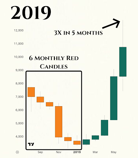 Analyst Says Bitcoin Closing 6 Red Monthly Candles Isn’t Bearish, What To Expect 1 Bitcoin 2019