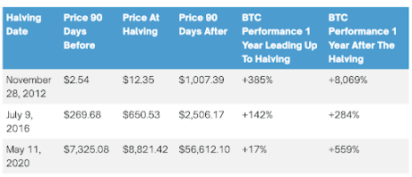 Will The Halving Send Bitcoin Price To $100,000? Analytics Platform Reveals What You Should Expect 1 Bitcoin