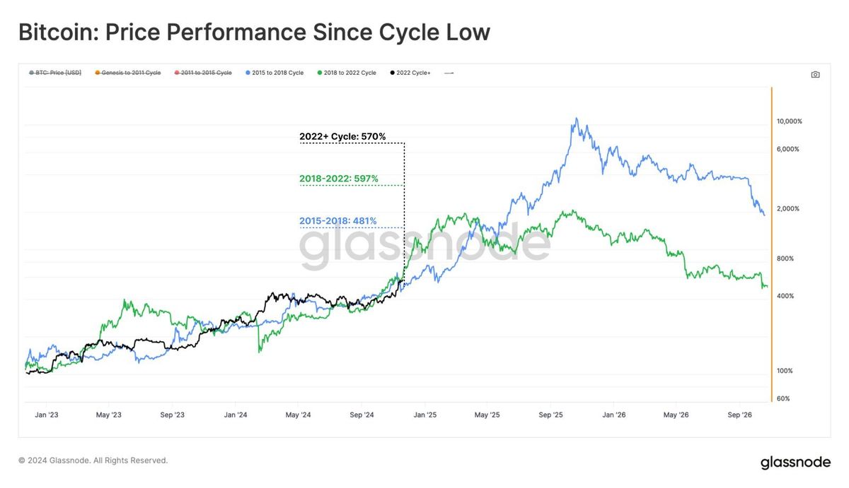 Bitcoin Could 'Easily Double' In A Short Time: Hedge Fund CEO 1 Bitcoin performance since cycle low