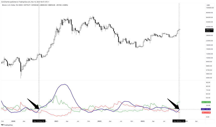 Bitcoin Bulls Are Back! Latest Signal Confirms Bullish Trend is Brewing 1 bitcoin adx