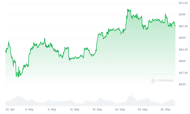 Analyst Predicts Bitcoin To Hit $156,000 By May 2025 3 ba922814 a ce7d20