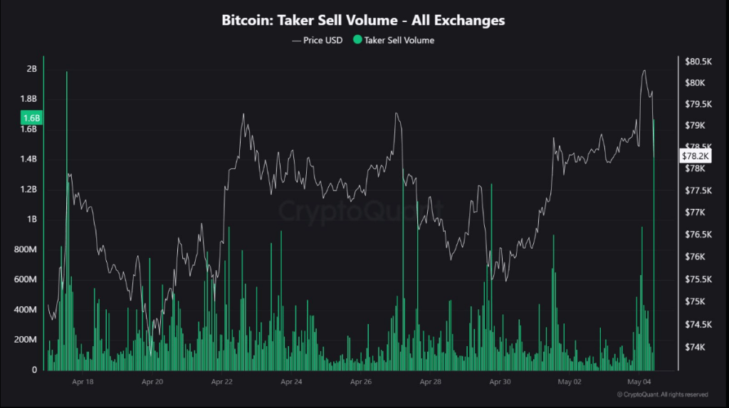 Bitcoin Market Rocked By $1.6 Billion Wave Of Aggressive Selling 1 bab661ad a 267697