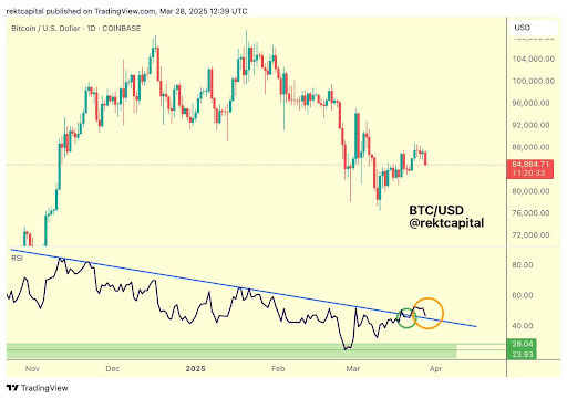 Bitcoin RSI Targets Daily Retest That Triggered 2024 Price Rally, What Happened Last Time 2 Bitcoin