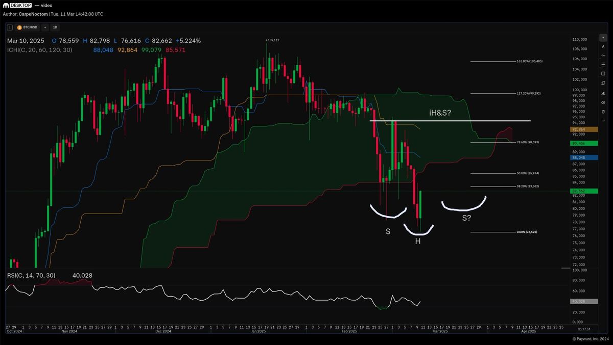 Bitcoin Teeters On The Edge: Will This Pivot Hold Or Collapse? 2 Bitcoin inverse Head and Shoulder pattern