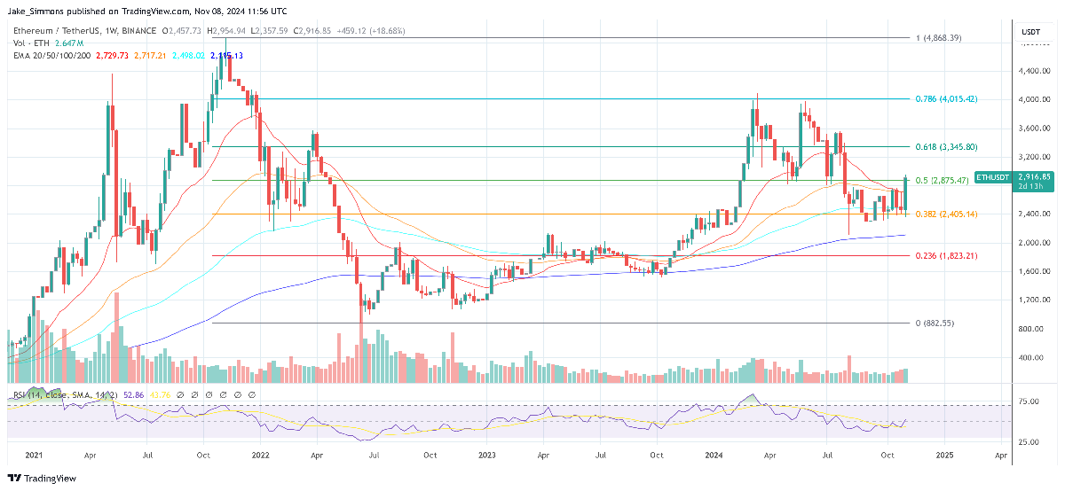 Ethereum To Outperform Bitcoin, Fund Managers Set $8,000 Target 1 ETH Price