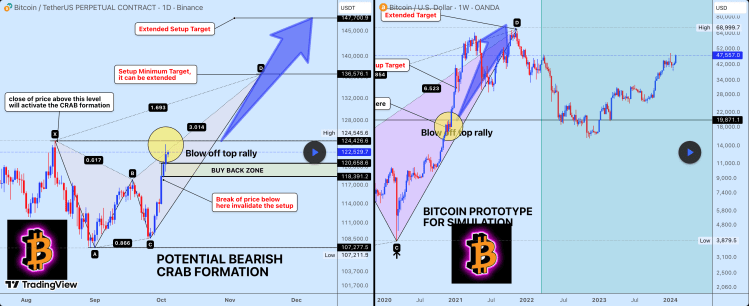 Bitcoin’s 2021 Playbook Shows The Final Price Target For This Bull Cycle 1 Bitcoin price